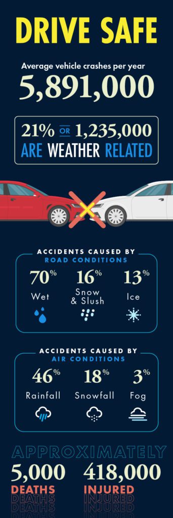 Weather Related Traffic Crashes
