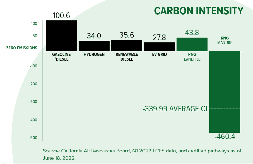 RNG carbon intensity