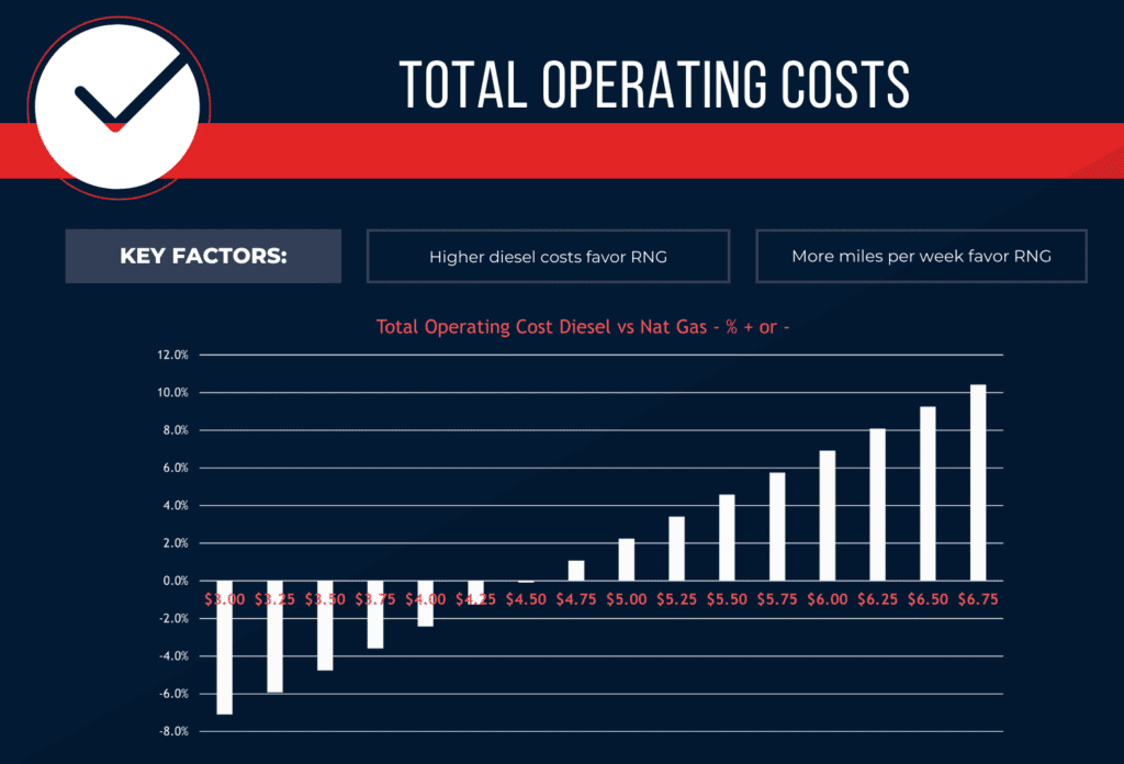 operating cost diesel versus natural gas